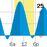 Parris Island tide chart for Sunday, December 25, 2022