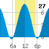 Parris Island tide chart for Tuesday, December 27, 2022
