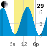 Parris Island tide chart for Thursday, December 29, 2022