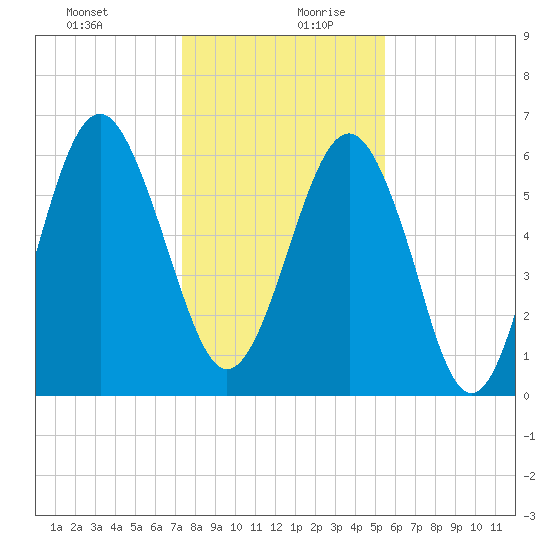 Parris Island tide chart for Saturday, December 31, 2022