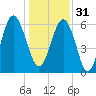 Parris Island tide chart for Saturday, December 31, 2022