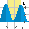 Parris Island tide chart for Saturday, December 3, 2022