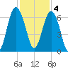 Parris Island tide chart for Sunday, December 4, 2022