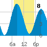 Parris Island tide chart for Thursday, December 8, 2022