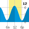 Parris Island tide chart for Thursday, January 12, 2023