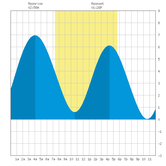 Parris Island tide chart for Tuesday, January 17, 2023