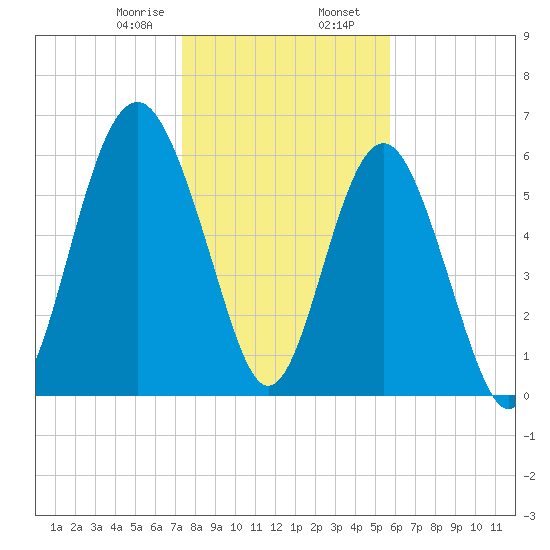 Parris Island tide chart for Wednesday, January 18, 2023