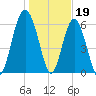 Parris Island tide chart for Thursday, January 19, 2023