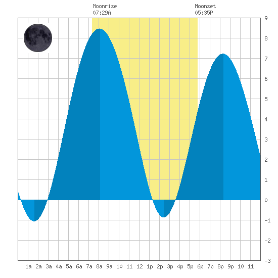Parris Island tide chart for Saturday, January 21, 2023