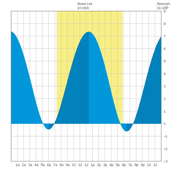 Parris Island tide chart for Thursday, January 26, 2023