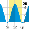 Parris Island tide chart for Thursday, January 26, 2023
