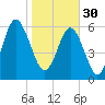 Parris Island tide chart for Monday, January 30, 2023