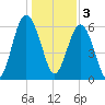 Parris Island tide chart for Tuesday, January 3, 2023