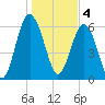 Parris Island tide chart for Wednesday, January 4, 2023