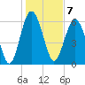 Parris Island tide chart for Saturday, January 7, 2023