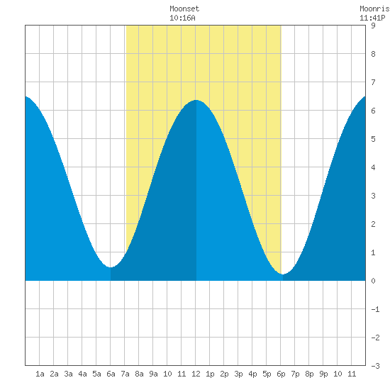 Parris Island tide chart for Saturday, February 11, 2023