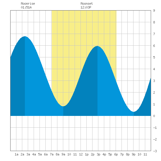 Parris Island tide chart for Tuesday, February 14, 2023