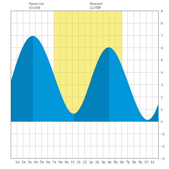 Parris Island tide chart for Wednesday, February 15, 2023