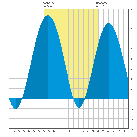 Parris Island tide chart for Sunday, February 19, 2023
