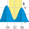 Parris Island tide chart for Wednesday, February 1, 2023