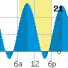 Parris Island tide chart for Tuesday, February 21, 2023