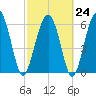 Parris Island tide chart for Friday, February 24, 2023