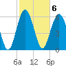 Parris Island tide chart for Monday, February 6, 2023