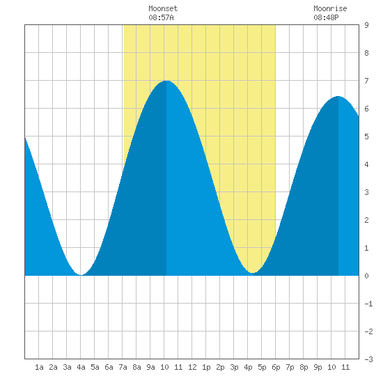 Parris Island tide chart for Wednesday, February 8, 2023