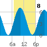Parris Island tide chart for Wednesday, February 8, 2023