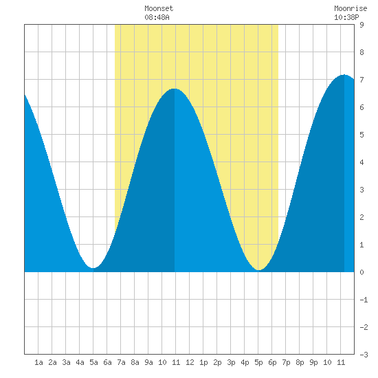 Parris Island tide chart for Saturday, March 11, 2023