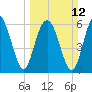 Parris Island tide chart for Sunday, March 12, 2023
