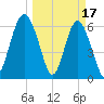 Parris Island tide chart for Friday, March 17, 2023
