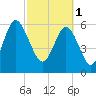 Parris Island tide chart for Wednesday, March 1, 2023