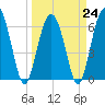 Parris Island tide chart for Friday, March 24, 2023