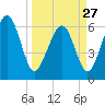 Parris Island tide chart for Monday, March 27, 2023