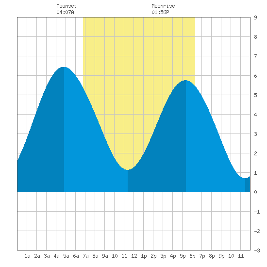Parris Island tide chart for Thursday, March 2, 2023