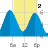 Parris Island tide chart for Thursday, March 2, 2023