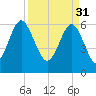 Parris Island tide chart for Friday, March 31, 2023