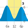 Parris Island tide chart for Friday, March 3, 2023