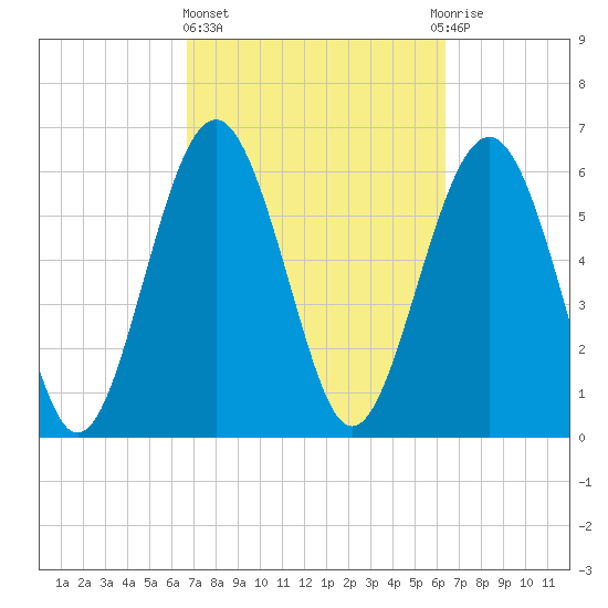 Parris Island tide chart for Monday, March 6, 2023