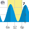 Parris Island tide chart for Tuesday, March 7, 2023