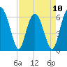 Parris Island tide chart for Monday, April 10, 2023