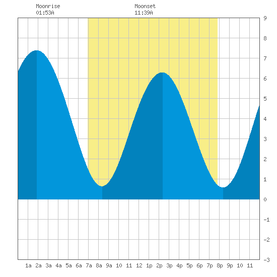 Parris Island tide chart for Wednesday, April 12, 2023