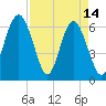 Parris Island tide chart for Friday, April 14, 2023