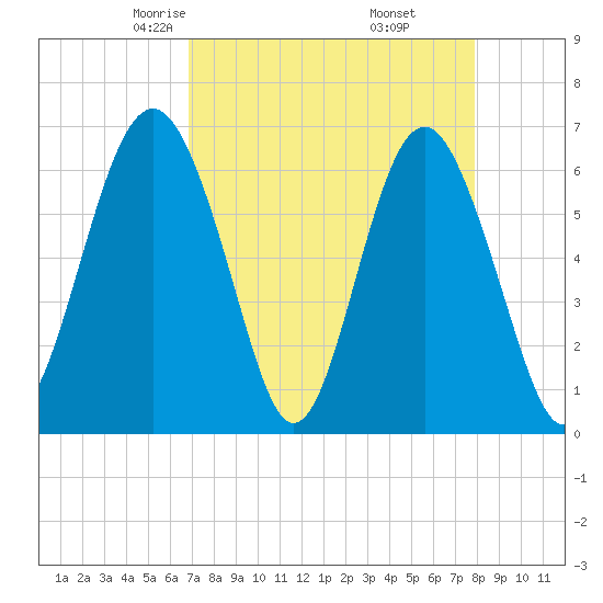 Parris Island tide chart for Saturday, April 15, 2023
