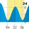 Parris Island tide chart for Monday, April 24, 2023