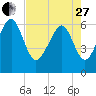 Parris Island tide chart for Thursday, April 27, 2023