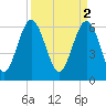 Parris Island tide chart for Sunday, April 2, 2023