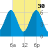 Parris Island tide chart for Sunday, April 30, 2023