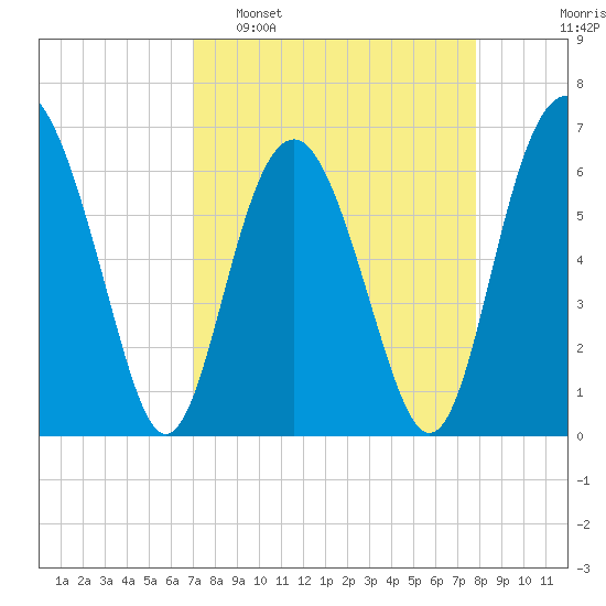 Parris Island tide chart for Sunday, April 9, 2023